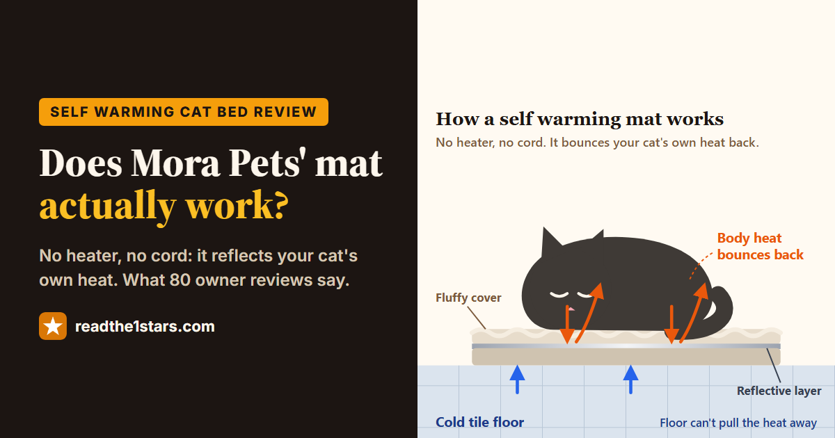 Self warming cat bed review: illustration of a cat on a mat whose reflective layer bounces body heat back while a cold tile floor sits below